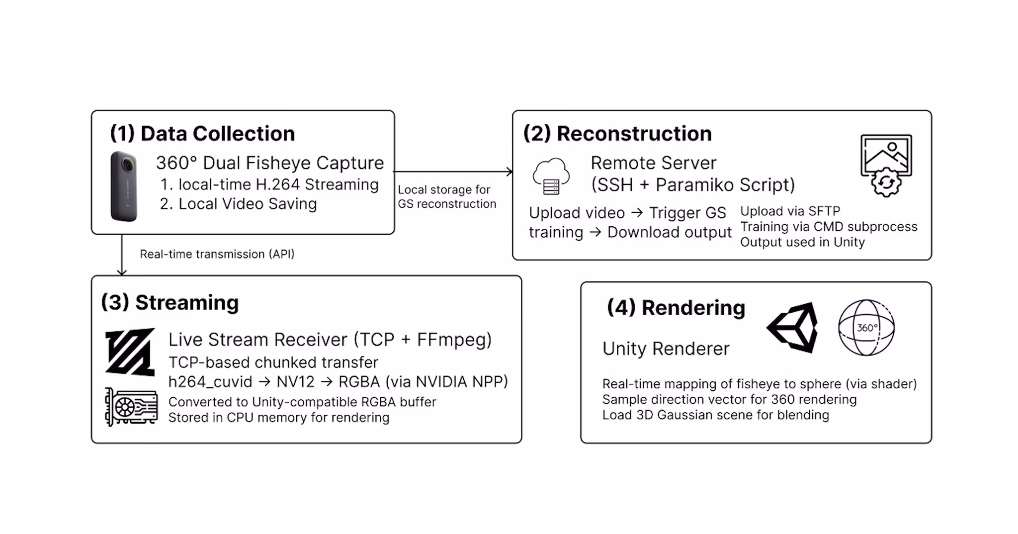 360도 영상 수집부터 원격 3DGS 재구성, 실시간 스트리밍과 Unity 렌더링까지 이어지는 CrossGaussian 시스템 구조